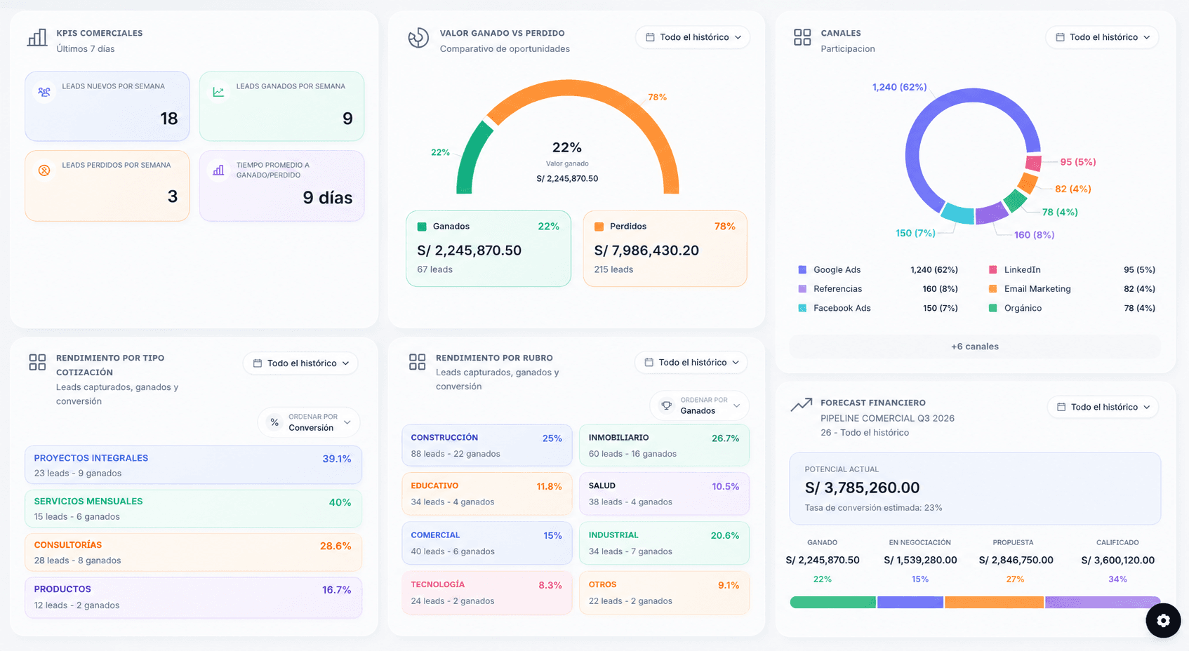 Reportes de resultados, atribución y proyección en Veetcuna CRM
